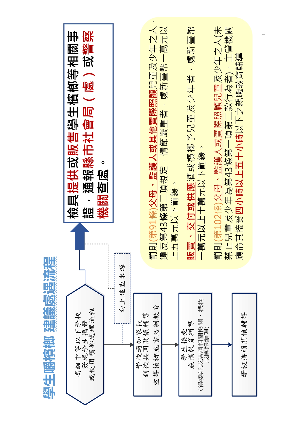 學生嚼檳榔處理流程-2